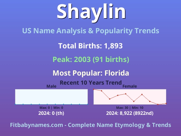 Infographic: Shaylin name meaning, origin, and popularity trends in the United States (US baby name analysis chart)