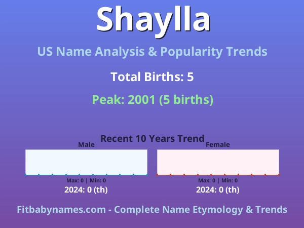 Infographic: Shaylla name meaning, origin, and popularity trends in the United States (US baby name analysis chart)