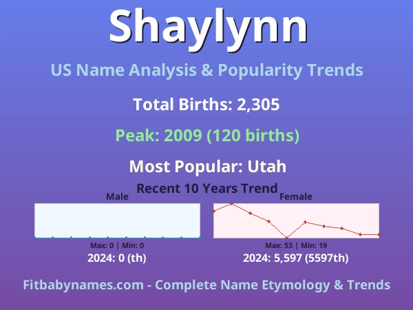 Infographic: Shaylynn name meaning, origin, and popularity trends in the United States (US baby name analysis chart)