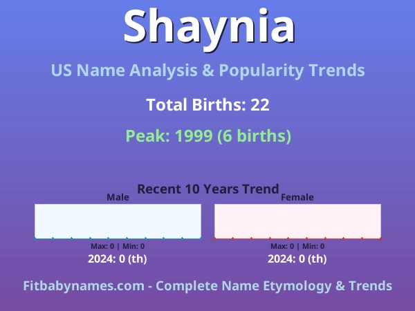 Infographic: Shaynia name meaning, origin, and popularity trends in the United States (US baby name analysis chart)
