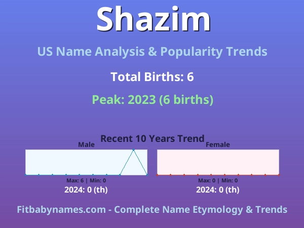 Infographic: Shazim name meaning, origin, and popularity trends in the United States (US baby name analysis chart)