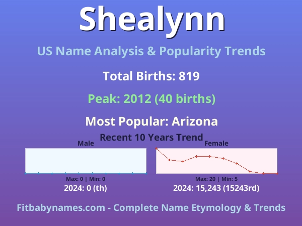 Infographic: Shealynn name meaning, origin, and popularity trends in the United States (US baby name analysis chart)