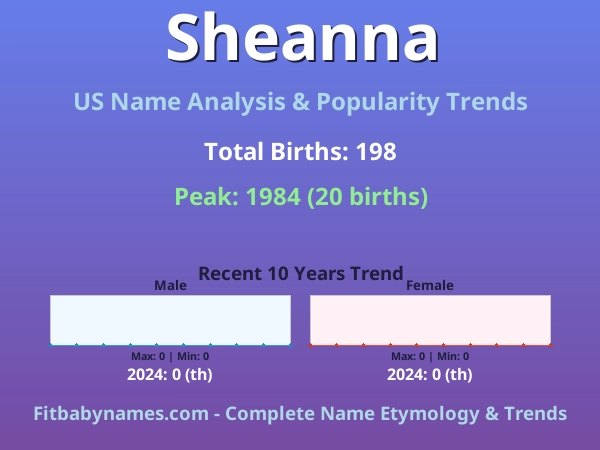 Infographic: Sheanna name meaning, origin, and popularity trends in the United States (US baby name analysis chart)