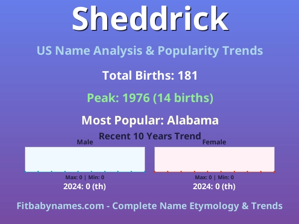 Infographic: Sheddrick name meaning, origin, and popularity trends in the United States (US baby name analysis chart)
