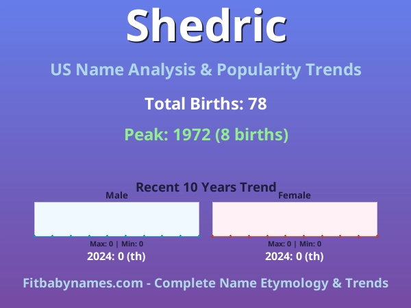 Infographic: Shedric name meaning, origin, and popularity trends in the United States (US baby name analysis chart)