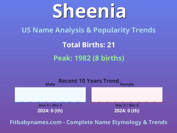 Infographic: Sheenia name meaning, origin, and popularity trends in the United States (US baby name analysis chart)