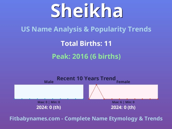 Infographic: Sheikha name meaning, origin, and popularity trends in the United States (US baby name analysis chart)