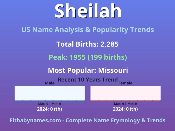 Infographic: Sheilah name meaning, origin, and popularity trends in the United States (US baby name analysis chart)