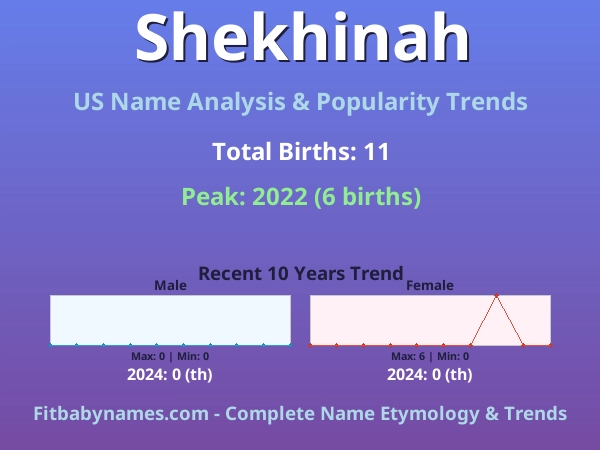 Infographic: Shekhinah name meaning, origin, and popularity trends in the United States (US baby name analysis chart)