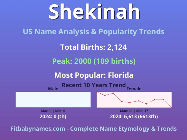 Infographic: Shekinah name meaning, origin, and popularity trends in the United States (US baby name analysis chart)