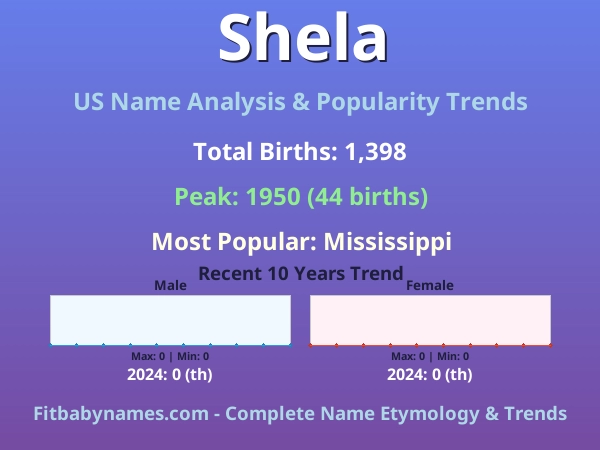Infographic: Shela name meaning, origin, and popularity trends in the United States (US baby name analysis chart)