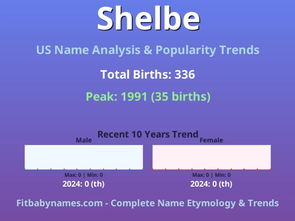 Infographic: Shelbe name meaning, origin, and popularity trends in the United States (US baby name analysis chart)