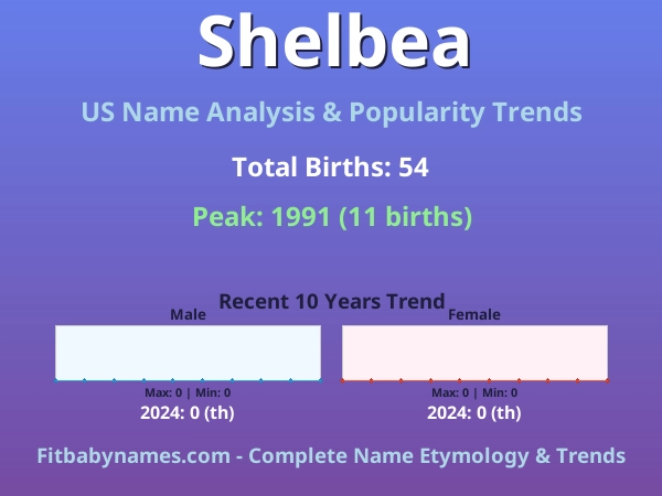 Infographic: Shelbea name meaning, origin, and popularity trends in the United States (US baby name analysis chart)