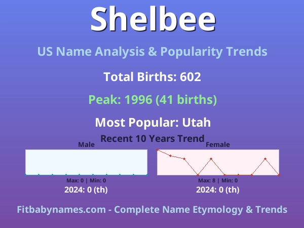 Infographic: Shelbee name meaning, origin, and popularity trends in the United States (US baby name analysis chart)