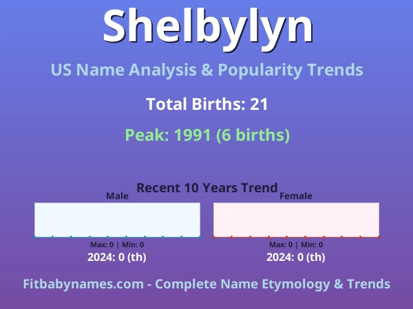 Infographic: Shelbylyn name meaning, origin, and popularity trends in the United States (US baby name analysis chart)