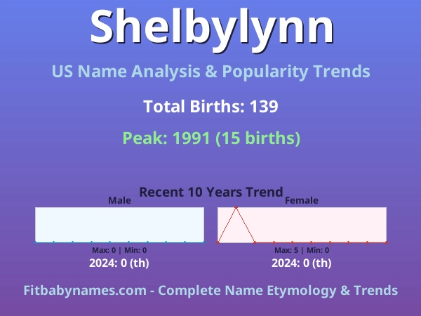 Infographic: Shelbylynn name meaning, origin, and popularity trends in the United States (US baby name analysis chart)