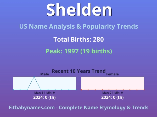 Infographic: Shelden name meaning, origin, and popularity trends in the United States (US baby name analysis chart)