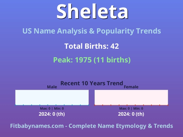 Infographic: Sheleta name meaning, origin, and popularity trends in the United States (US baby name analysis chart)