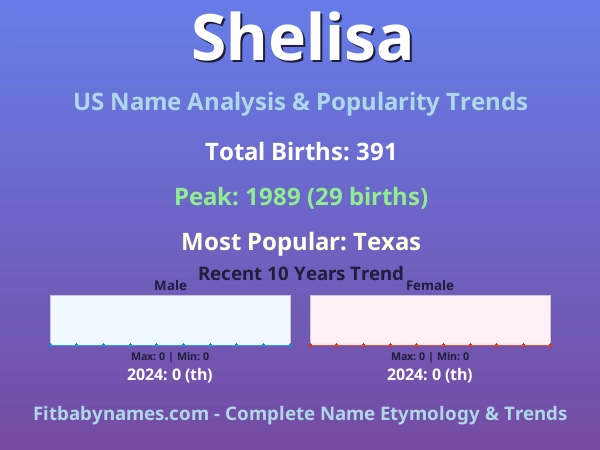 Infographic: Shelisa name meaning, origin, and popularity trends in the United States (US baby name analysis chart)