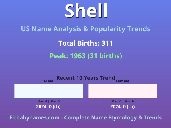 Infographic: Shell name meaning, origin, and popularity trends in the United States (US baby name analysis chart)