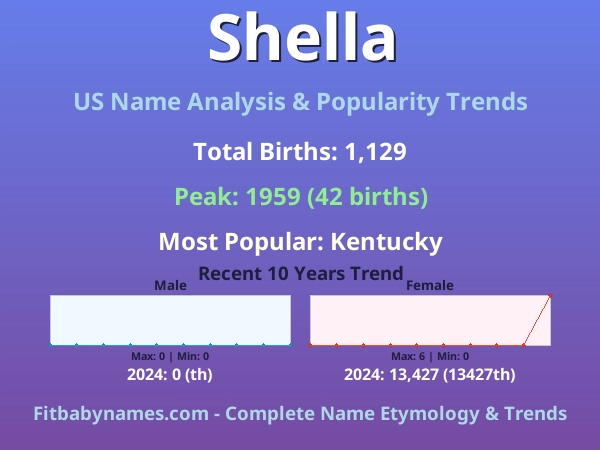 Infographic: Shella name meaning, origin, and popularity trends in the United States (US baby name analysis chart)