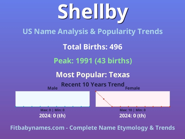Infographic: Shellby name meaning, origin, and popularity trends in the United States (US baby name analysis chart)