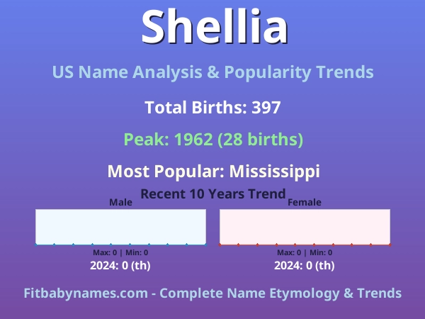 Infographic: Shellia name meaning, origin, and popularity trends in the United States (US baby name analysis chart)