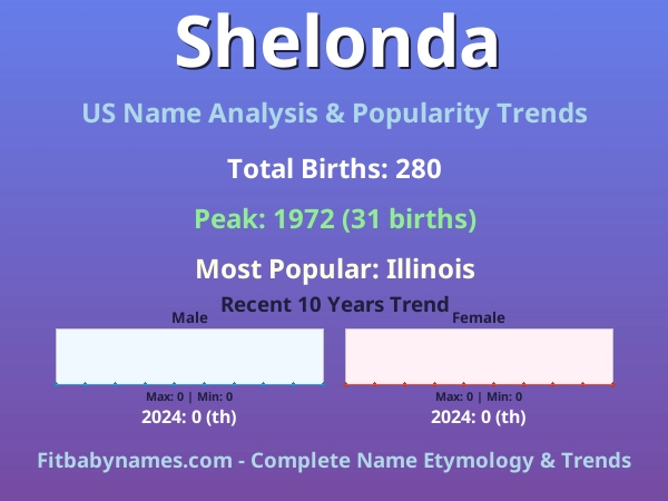 Infographic: Shelonda name meaning, origin, and popularity trends in the United States (US baby name analysis chart)