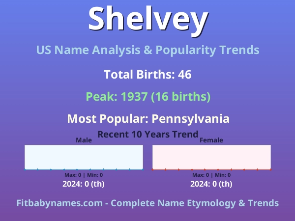 Infographic: Shelvey name meaning, origin, and popularity trends in the United States (US baby name analysis chart)