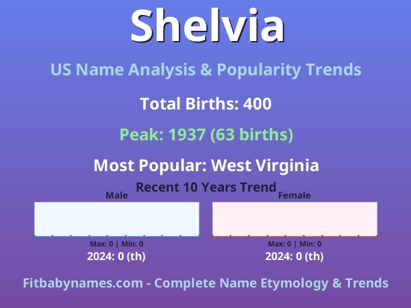 Infographic: Shelvia name meaning, origin, and popularity trends in the United States (US baby name analysis chart)