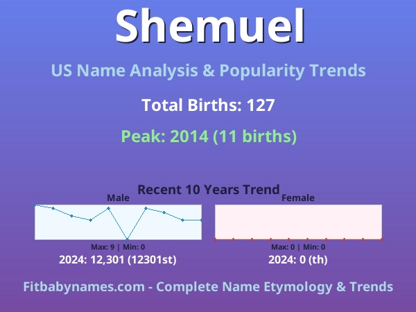 Infographic: Shemuel name meaning, origin, and popularity trends in the United States (US baby name analysis chart)