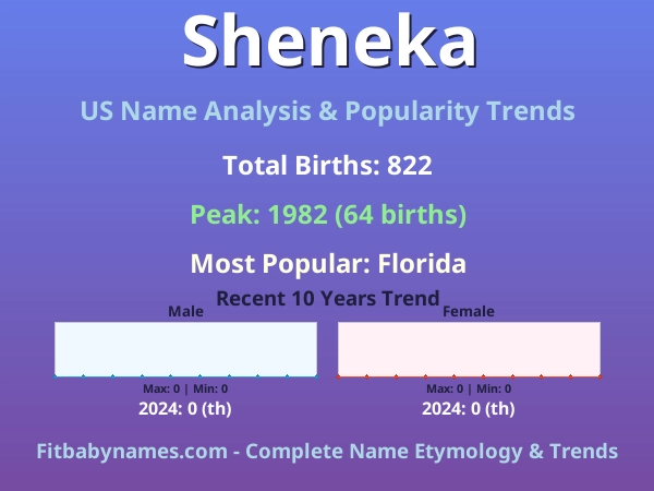 Infographic: Sheneka name meaning, origin, and popularity trends in the United States (US baby name analysis chart)