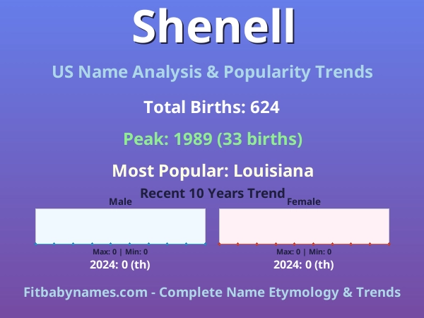 Infographic: Shenell name meaning, origin, and popularity trends in the United States (US baby name analysis chart)