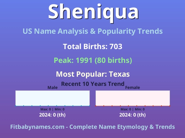 Infographic: Sheniqua name meaning, origin, and popularity trends in the United States (US baby name analysis chart)