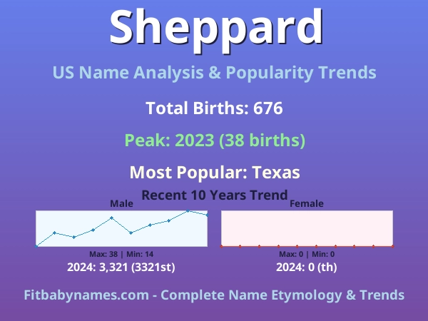 Infographic: Sheppard name meaning, origin, and popularity trends in the United States (US baby name analysis chart)