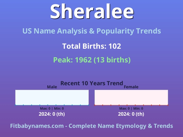Infographic: Sheralee name meaning, origin, and popularity trends in the United States (US baby name analysis chart)