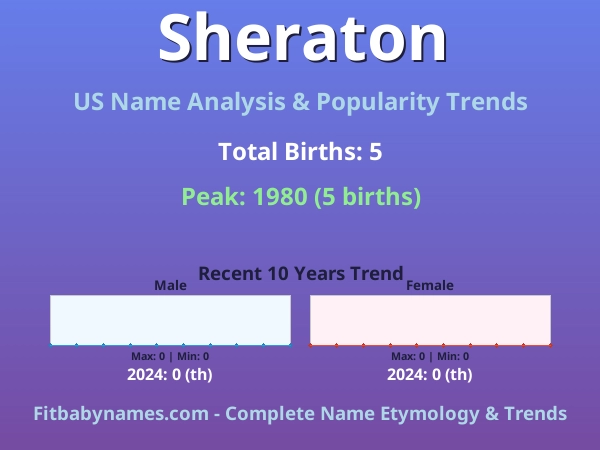 Infographic: Sheraton name meaning, origin, and popularity trends in the United States (US baby name analysis chart)