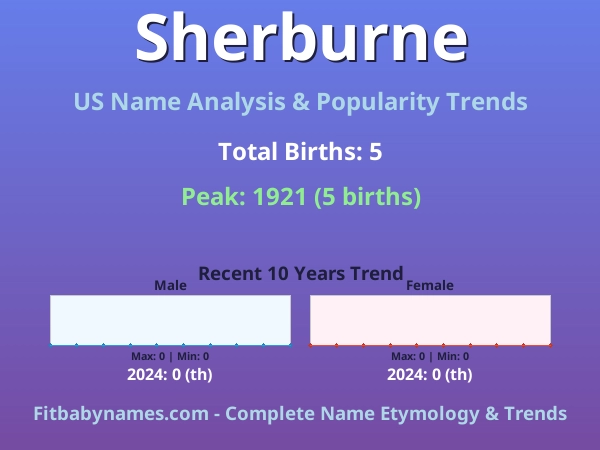 Infographic: Sherburne name meaning, origin, and popularity trends in the United States (US baby name analysis chart)