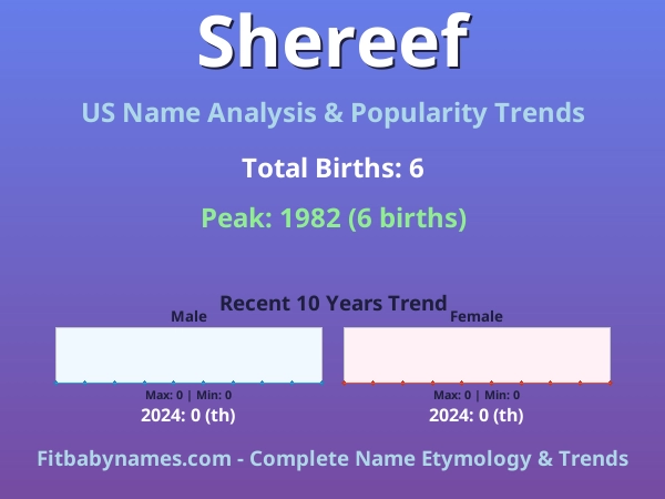 Infographic: Shereef name meaning, origin, and popularity trends in the United States (US baby name analysis chart)