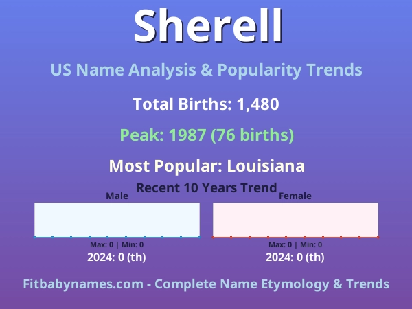 Infographic: Sherell name meaning, origin, and popularity trends in the United States (US baby name analysis chart)
