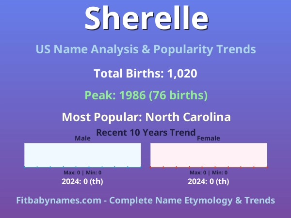 Infographic: Sherelle name meaning, origin, and popularity trends in the United States (US baby name analysis chart)