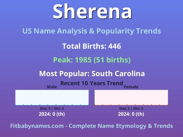 Infographic: Sherena name meaning, origin, and popularity trends in the United States (US baby name analysis chart)