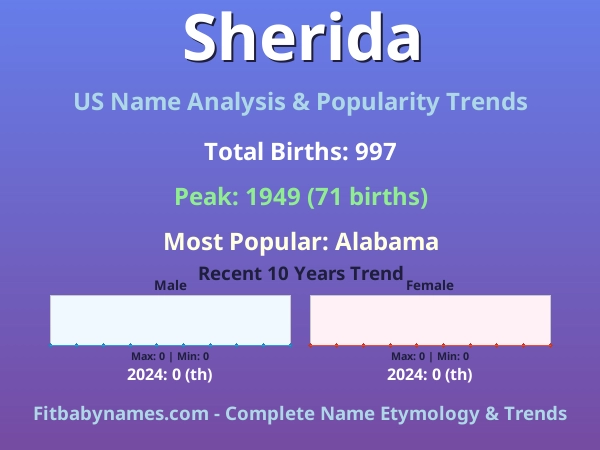 Infographic: Sherida name meaning, origin, and popularity trends in the United States (US baby name analysis chart)