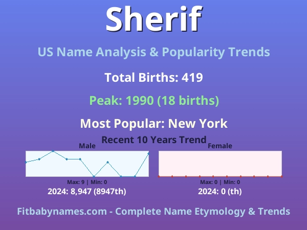 Infographic: Sherif name meaning, origin, and popularity trends in the United States (US baby name analysis chart)