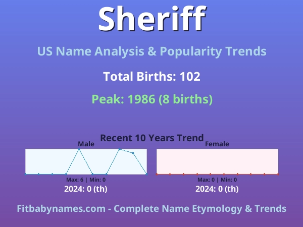 Infographic: Sheriff name meaning, origin, and popularity trends in the United States (US baby name analysis chart)