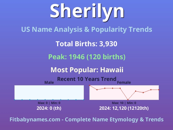 Infographic: Sherilyn name meaning, origin, and popularity trends in the United States (US baby name analysis chart)