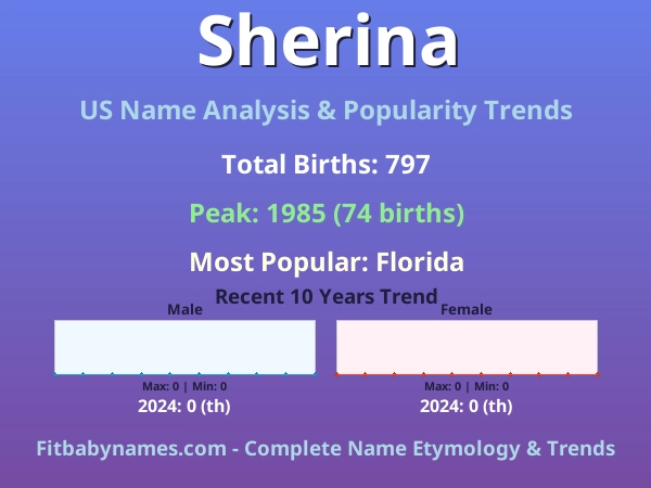 Infographic: Sherina name meaning, origin, and popularity trends in the United States (US baby name analysis chart)
