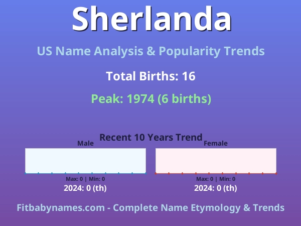 Infographic: Sherlanda name meaning, origin, and popularity trends in the United States (US baby name analysis chart)