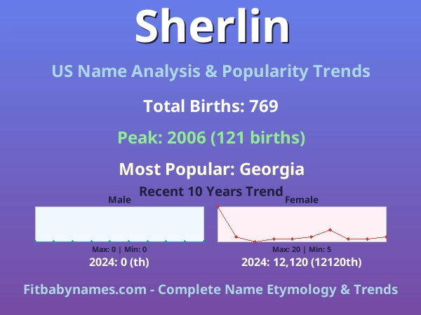 Infographic: Sherlin name meaning, origin, and popularity trends in the United States (US baby name analysis chart)