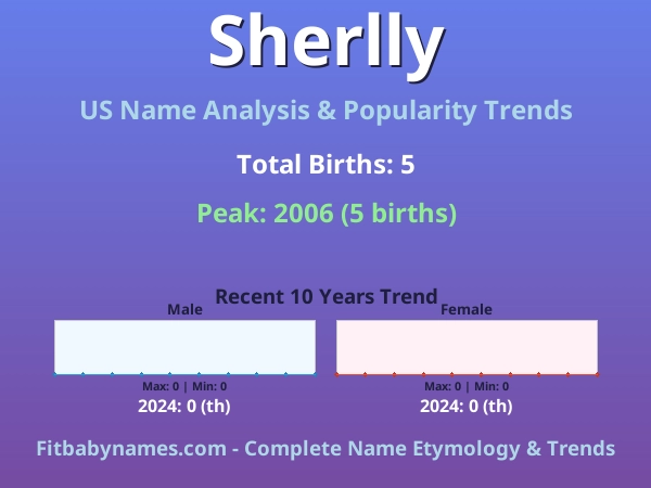 Infographic: Sherlly name meaning, origin, and popularity trends in the United States (US baby name analysis chart)